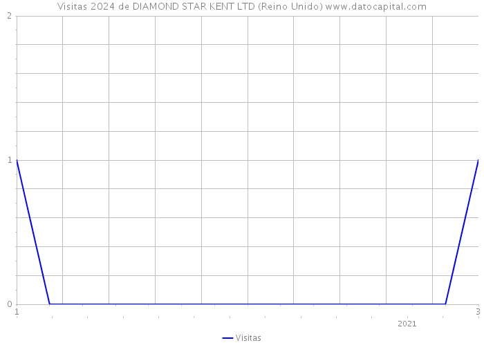 Visitas 2024 de DIAMOND STAR KENT LTD (Reino Unido) 