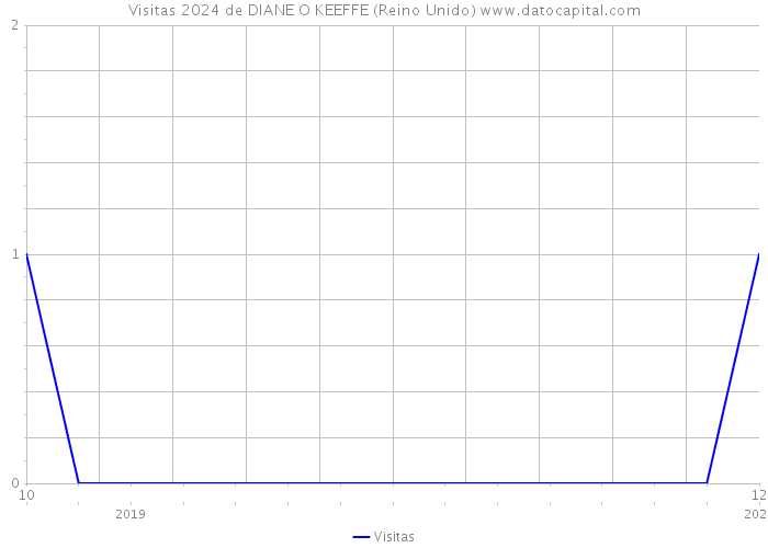 Visitas 2024 de DIANE O KEEFFE (Reino Unido) 