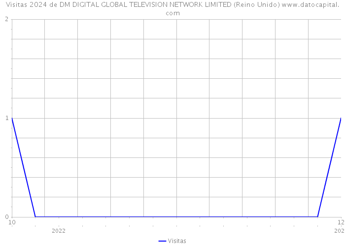 Visitas 2024 de DM DIGITAL GLOBAL TELEVISION NETWORK LIMITED (Reino Unido) 