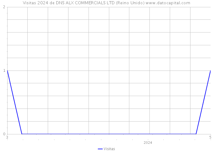 Visitas 2024 de DNS ALX COMMERCIALS LTD (Reino Unido) 