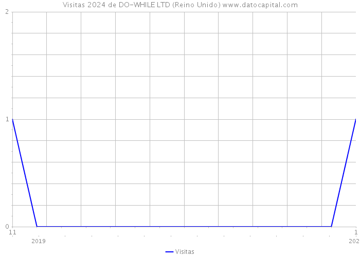 Visitas 2024 de DO-WHILE LTD (Reino Unido) 