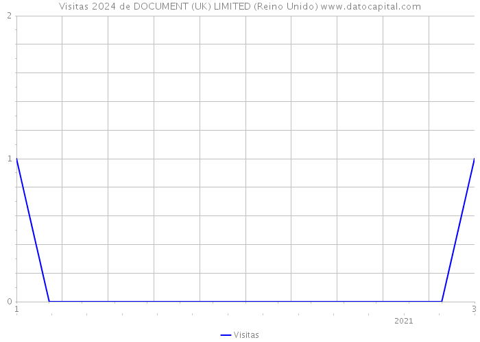 Visitas 2024 de DOCUMENT (UK) LIMITED (Reino Unido) 