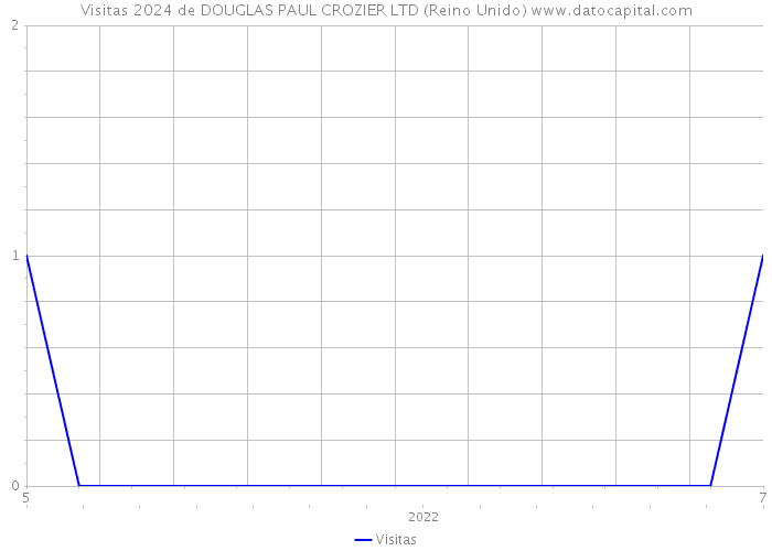 Visitas 2024 de DOUGLAS PAUL CROZIER LTD (Reino Unido) 