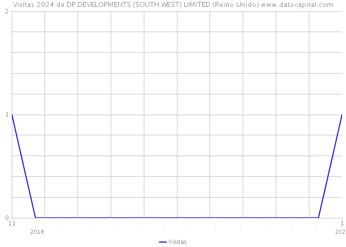 Visitas 2024 de DP DEVELOPMENTS (SOUTH WEST) LIMITED (Reino Unido) 
