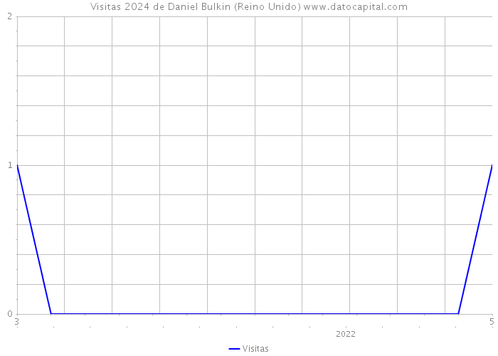 Visitas 2024 de Daniel Bulkin (Reino Unido) 