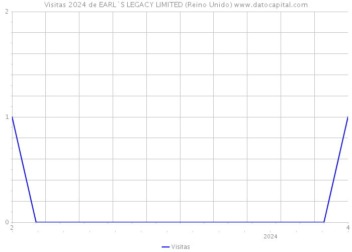 Visitas 2024 de EARL`S LEGACY LIMITED (Reino Unido) 