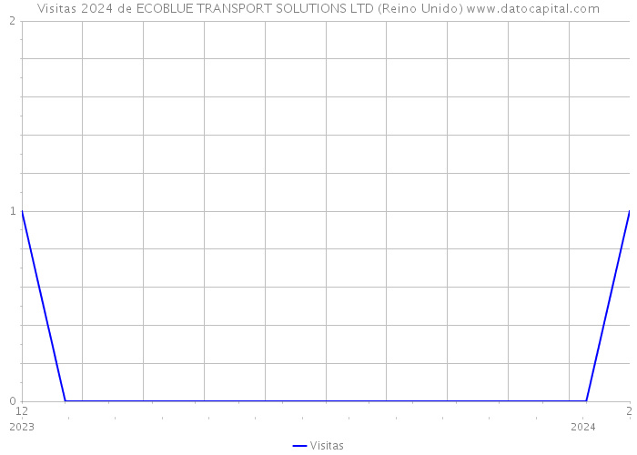 Visitas 2024 de ECOBLUE TRANSPORT SOLUTIONS LTD (Reino Unido) 