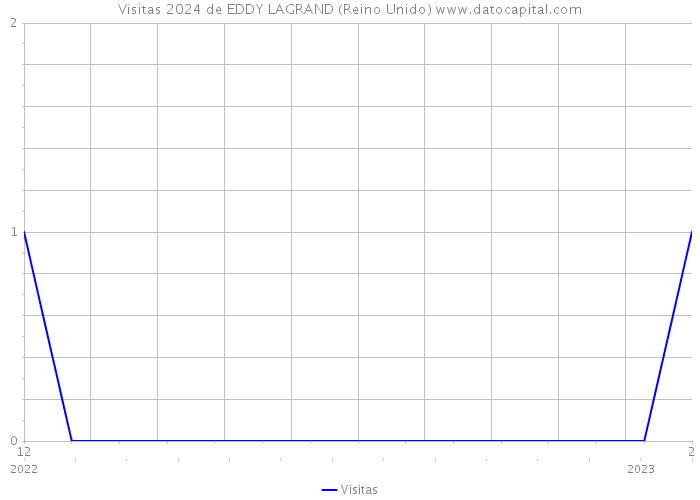 Visitas 2024 de EDDY LAGRAND (Reino Unido) 