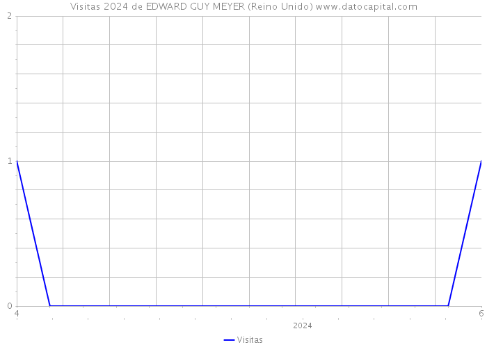 Visitas 2024 de EDWARD GUY MEYER (Reino Unido) 