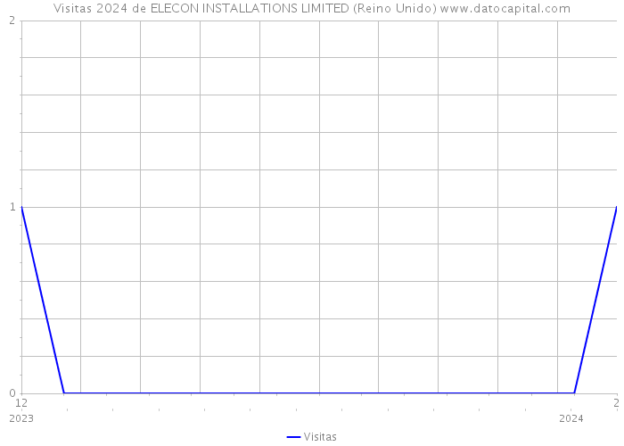 Visitas 2024 de ELECON INSTALLATIONS LIMITED (Reino Unido) 