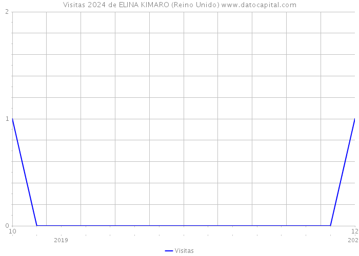 Visitas 2024 de ELINA KIMARO (Reino Unido) 