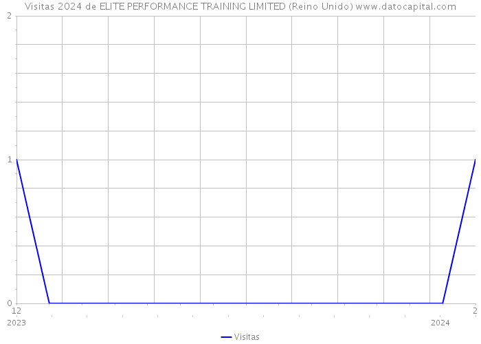 Visitas 2024 de ELITE PERFORMANCE TRAINING LIMITED (Reino Unido) 