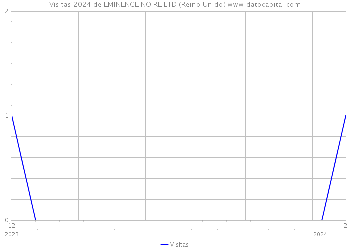 Visitas 2024 de EMINENCE NOIRE LTD (Reino Unido) 