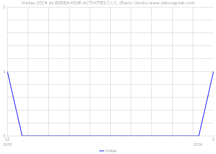 Visitas 2024 de ENDEAVOUR ACTIVITIES C.I.C. (Reino Unido) 