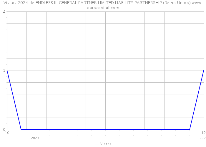 Visitas 2024 de ENDLESS III GENERAL PARTNER LIMITED LIABILITY PARTNERSHIP (Reino Unido) 