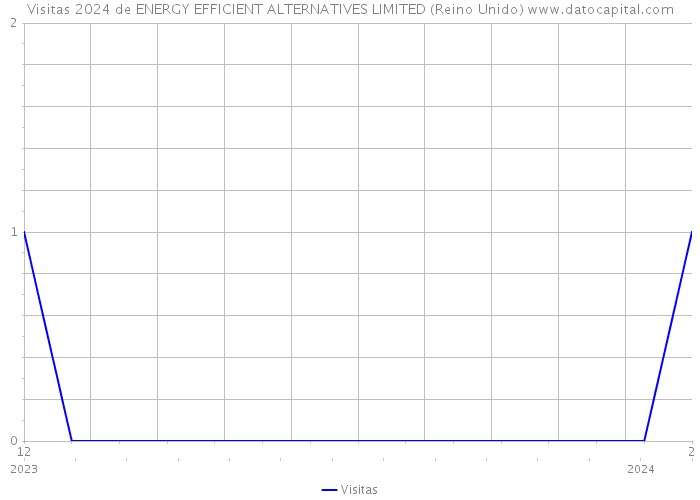Visitas 2024 de ENERGY EFFICIENT ALTERNATIVES LIMITED (Reino Unido) 