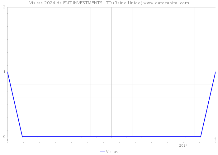 Visitas 2024 de ENT INVESTMENTS LTD (Reino Unido) 