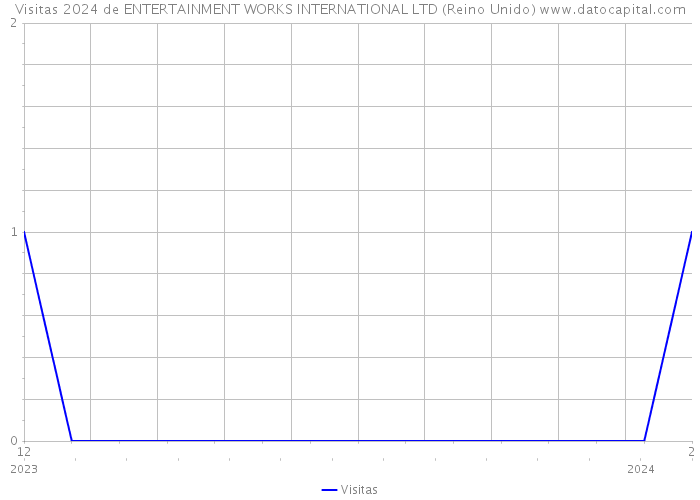 Visitas 2024 de ENTERTAINMENT WORKS INTERNATIONAL LTD (Reino Unido) 