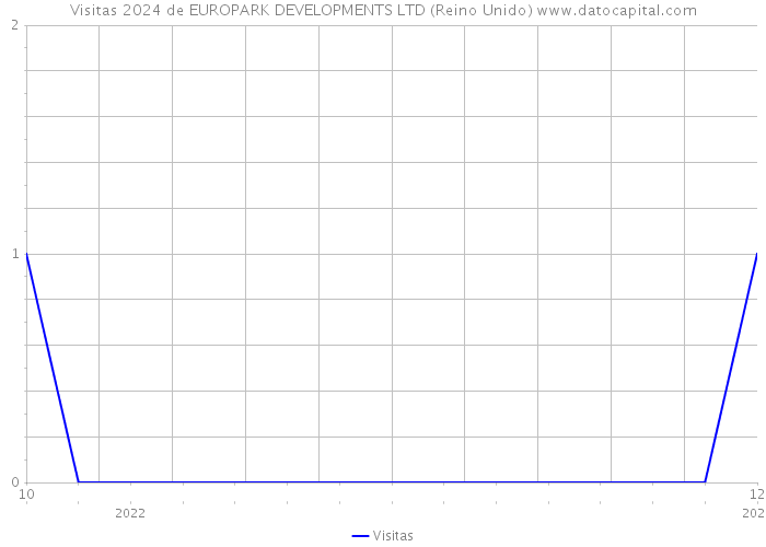 Visitas 2024 de EUROPARK DEVELOPMENTS LTD (Reino Unido) 