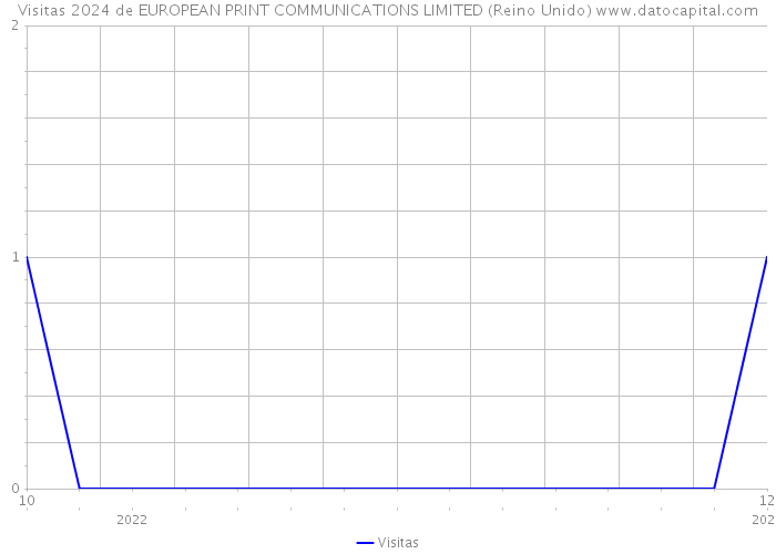 Visitas 2024 de EUROPEAN PRINT COMMUNICATIONS LIMITED (Reino Unido) 