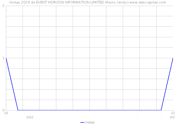 Visitas 2024 de EVENT HORIZON INFORMATION LIMITED (Reino Unido) 