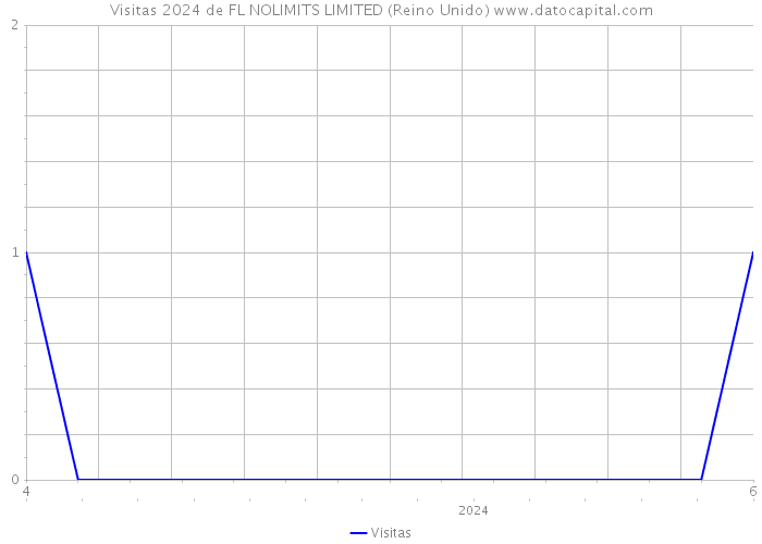 Visitas 2024 de FL NOLIMITS LIMITED (Reino Unido) 