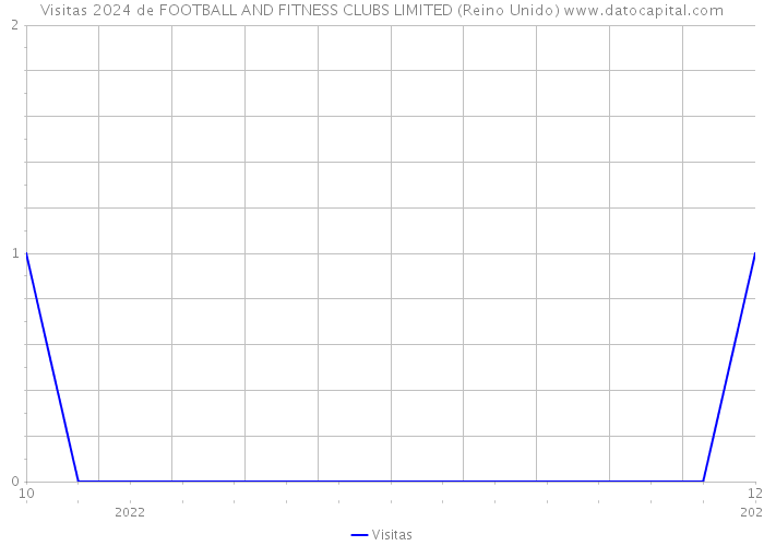 Visitas 2024 de FOOTBALL AND FITNESS CLUBS LIMITED (Reino Unido) 