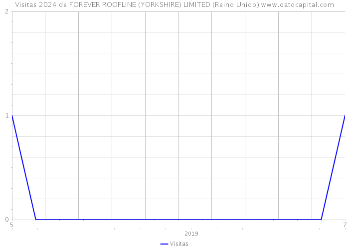 Visitas 2024 de FOREVER ROOFLINE (YORKSHIRE) LIMITED (Reino Unido) 