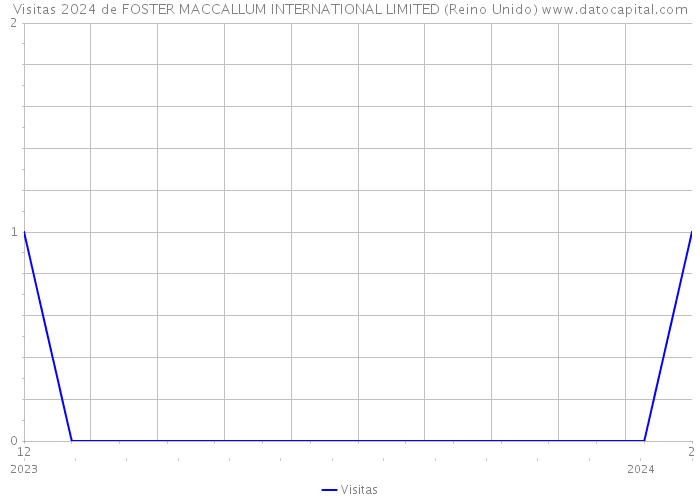 Visitas 2024 de FOSTER MACCALLUM INTERNATIONAL LIMITED (Reino Unido) 