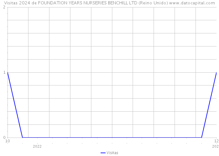 Visitas 2024 de FOUNDATION YEARS NURSERIES BENCHILL LTD (Reino Unido) 