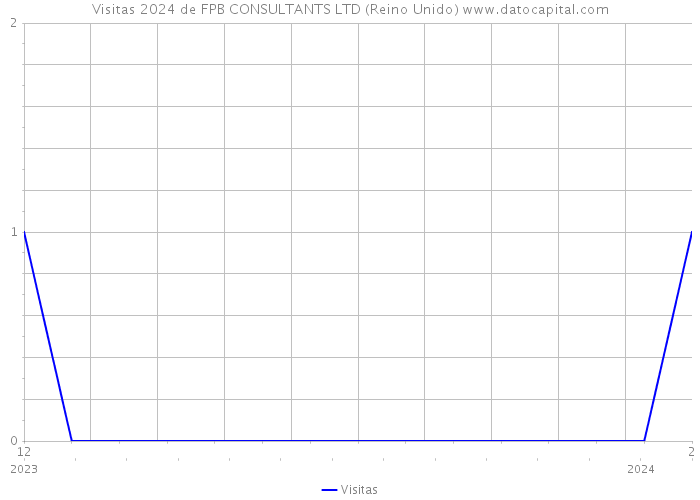 Visitas 2024 de FPB CONSULTANTS LTD (Reino Unido) 