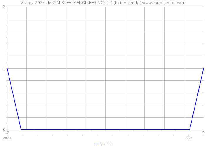 Visitas 2024 de G.M STEELE ENGINEERING LTD (Reino Unido) 