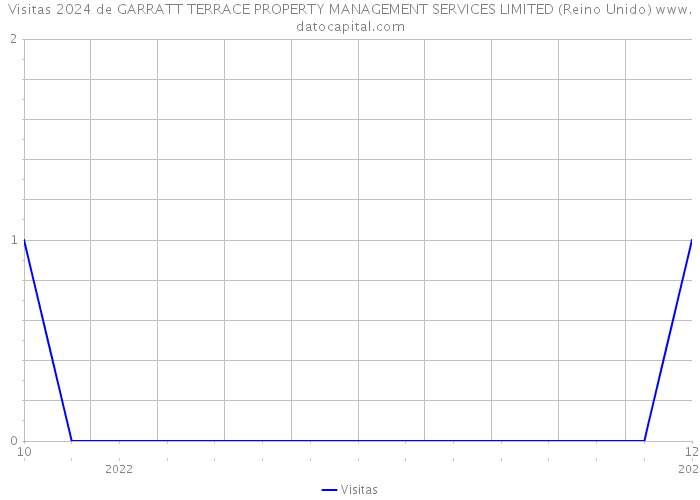 Visitas 2024 de GARRATT TERRACE PROPERTY MANAGEMENT SERVICES LIMITED (Reino Unido) 