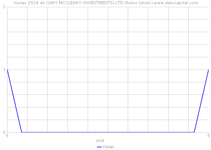 Visitas 2024 de GARY MCCLEARY (INVESTMENTS) LTD (Reino Unido) 