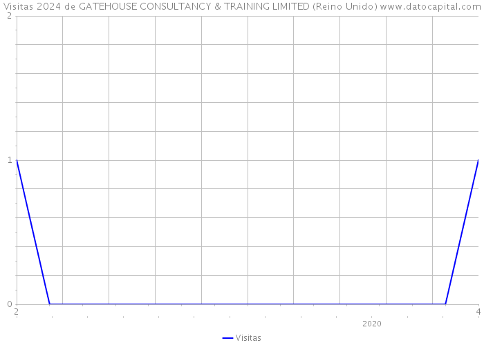 Visitas 2024 de GATEHOUSE CONSULTANCY & TRAINING LIMITED (Reino Unido) 