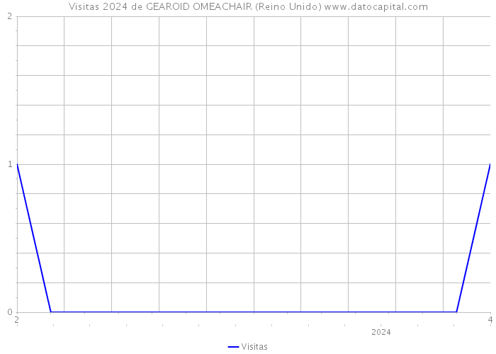 Visitas 2024 de GEAROID OMEACHAIR (Reino Unido) 