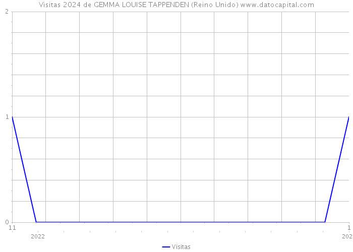 Visitas 2024 de GEMMA LOUISE TAPPENDEN (Reino Unido) 