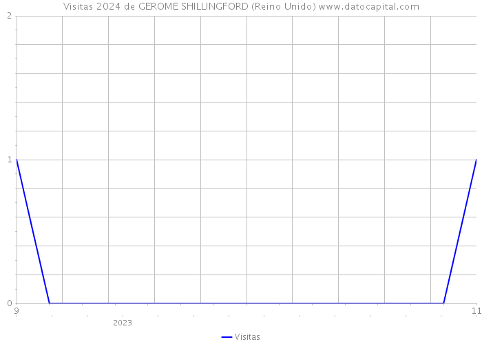 Visitas 2024 de GEROME SHILLINGFORD (Reino Unido) 