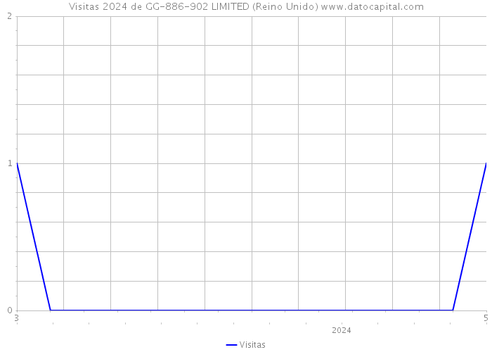 Visitas 2024 de GG-886-902 LIMITED (Reino Unido) 