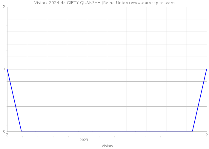 Visitas 2024 de GIFTY QUANSAH (Reino Unido) 