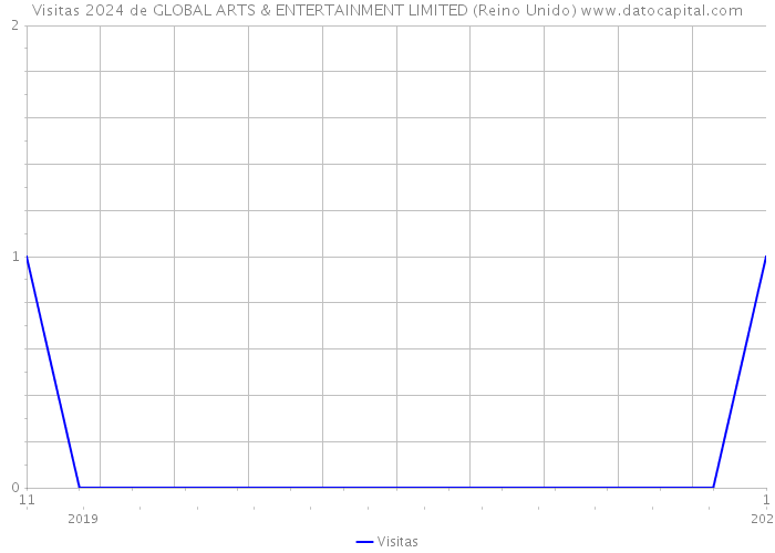 Visitas 2024 de GLOBAL ARTS & ENTERTAINMENT LIMITED (Reino Unido) 