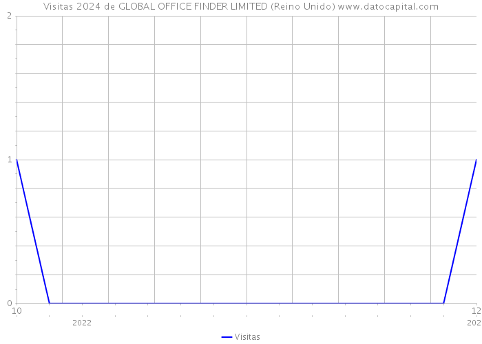 Visitas 2024 de GLOBAL OFFICE FINDER LIMITED (Reino Unido) 