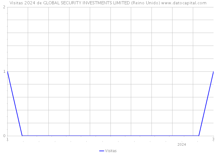 Visitas 2024 de GLOBAL SECURITY INVESTMENTS LIMITED (Reino Unido) 
