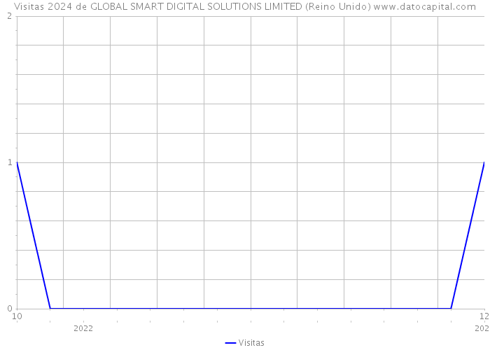 Visitas 2024 de GLOBAL SMART DIGITAL SOLUTIONS LIMITED (Reino Unido) 