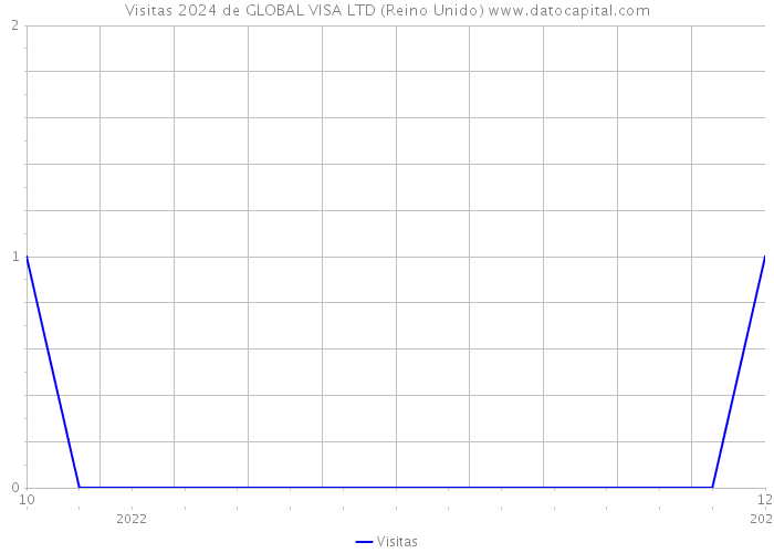 Visitas 2024 de GLOBAL VISA LTD (Reino Unido) 