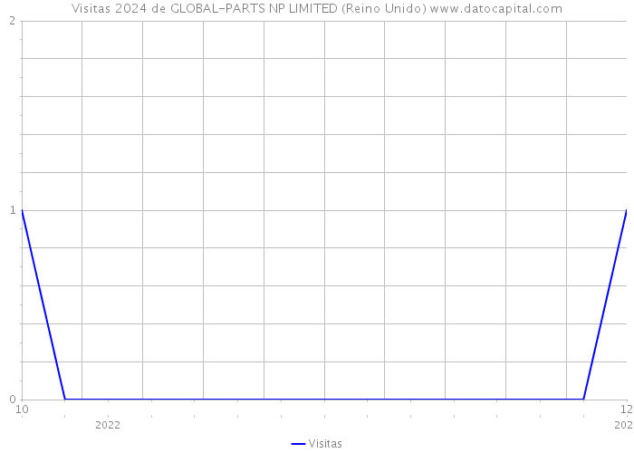 Visitas 2024 de GLOBAL-PARTS NP LIMITED (Reino Unido) 