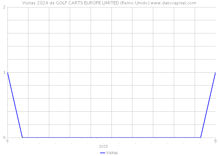 Visitas 2024 de GOLF CARTS EUROPE LIMITED (Reino Unido) 