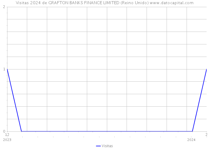 Visitas 2024 de GRAFTON BANKS FINANCE LIMITED (Reino Unido) 