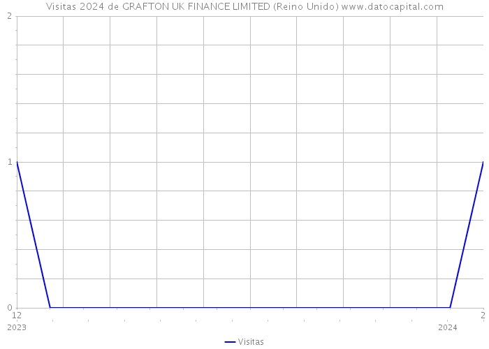 Visitas 2024 de GRAFTON UK FINANCE LIMITED (Reino Unido) 