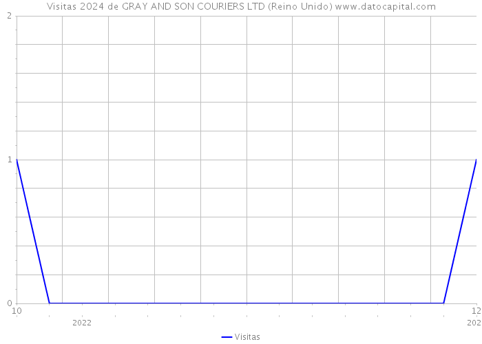 Visitas 2024 de GRAY AND SON COURIERS LTD (Reino Unido) 